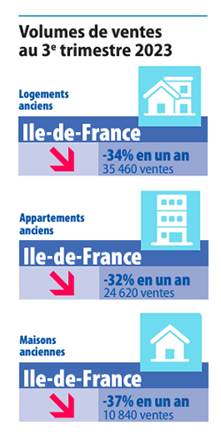 VOLUMES IMMOBILIER PARIS 3e TRIMESTRE 2023