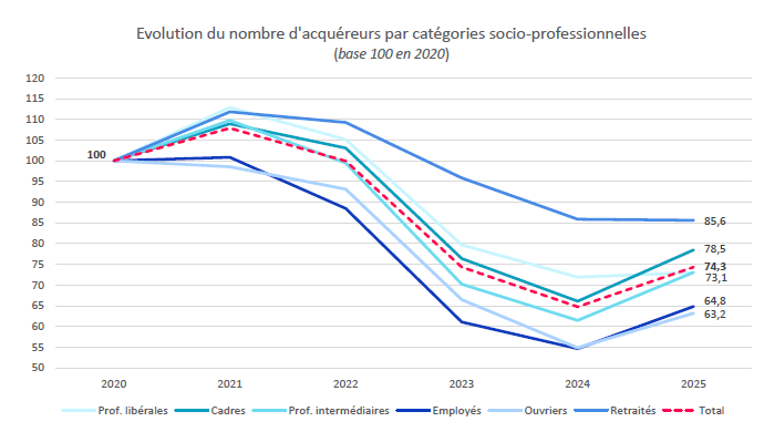 Evolution du nombre d'acquéreurs par catégories socio-professionnelles
(base 100 en 2020)