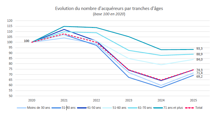 Evolution du nombre d'acquéreurs par tranches d'âges
(base 100 en 2020)