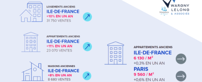 Immobilier en Île-de-France : la reprise se confirme, mais le marché reste fragile